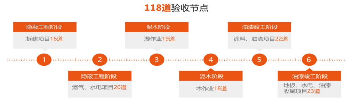 新房装修验收